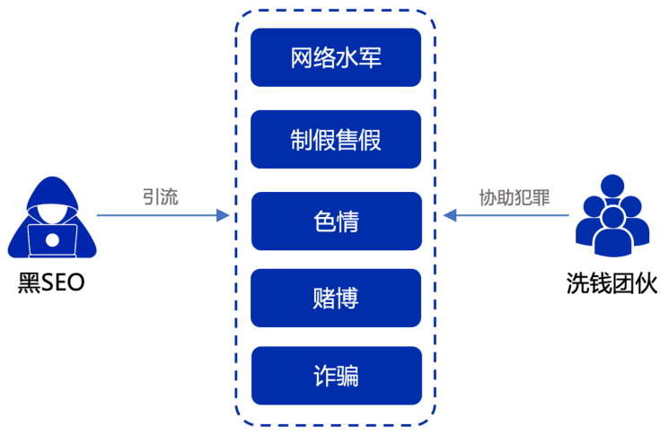 黑帽SEO 网站劫持 Shell 挂黑链 寄生虫 爬虫+仿站 蜘蛛池 链轮你知道多少？